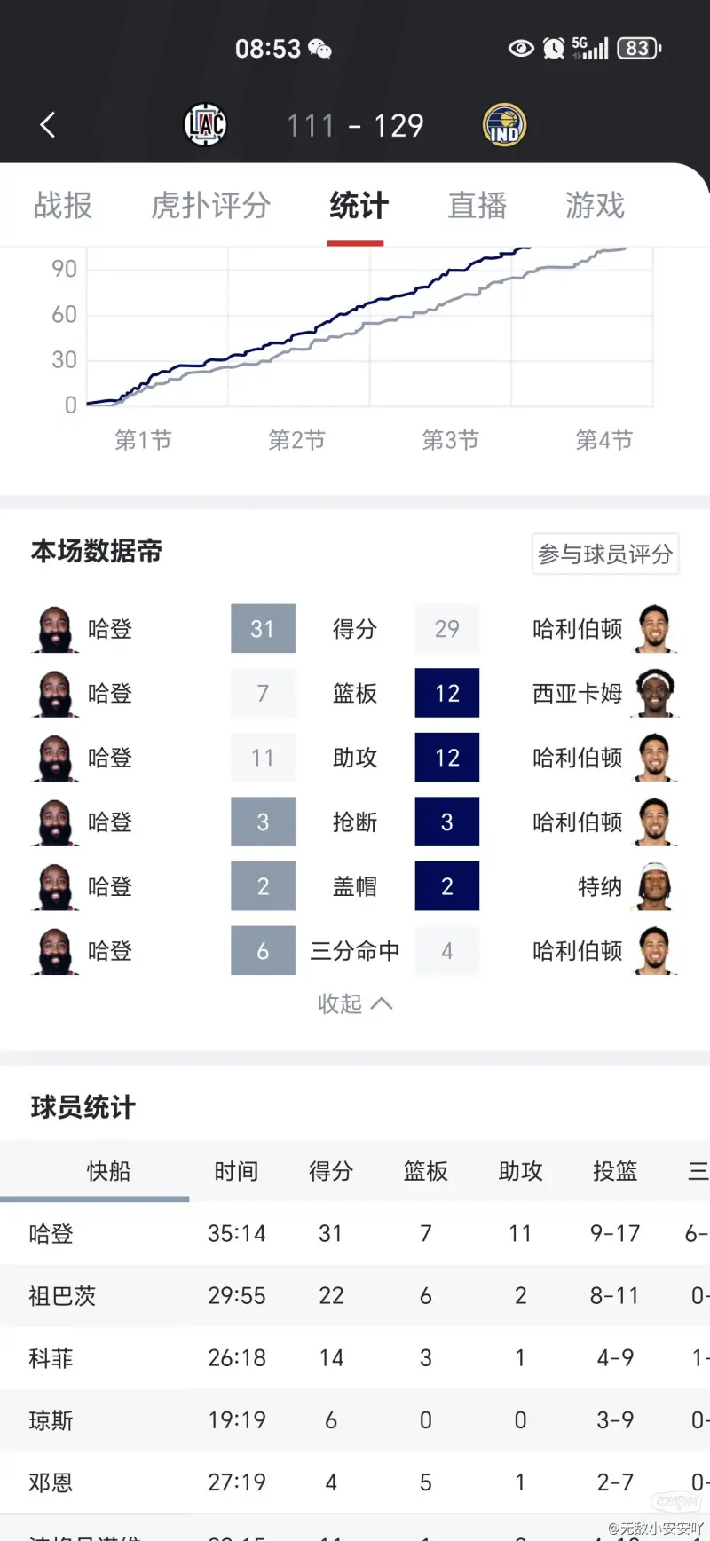 包含火箭不敌老鹰客场告负，哈登独木难支的词条